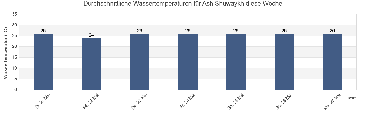 Wassertemperatur in Ash Shuwaykh, Al-Faw District, Basra, Iraq für die Woche