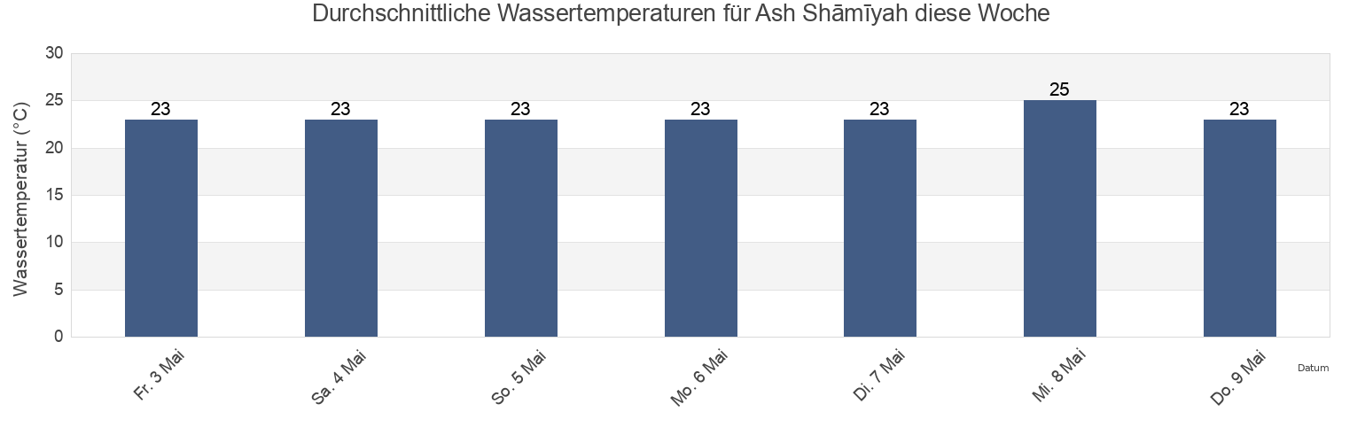 Wassertemperatur in Ash Shāmīyah, Al Asimah, Kuwait für die Woche