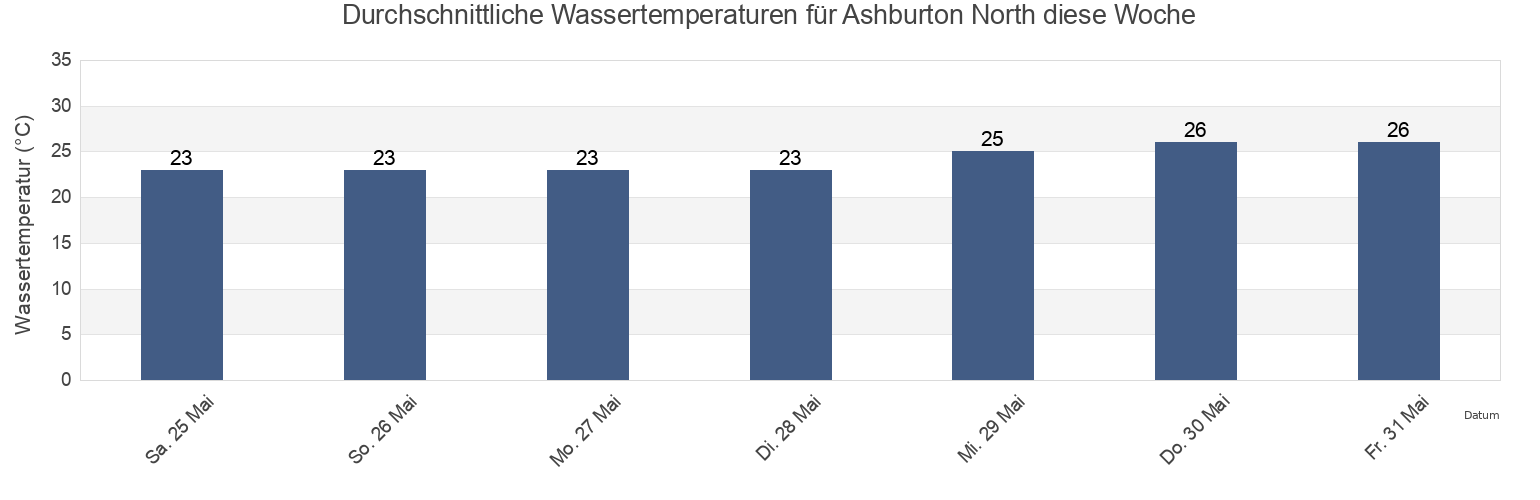 Wassertemperatur in Ashburton North, Exmouth, Western Australia, Australia für die Woche