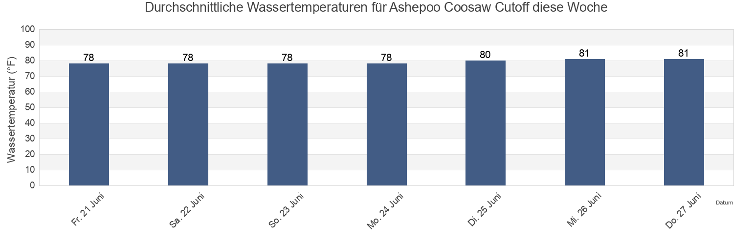 Wassertemperatur in Ashepoo Coosaw Cutoff, Beaufort County, South Carolina, United States für die Woche