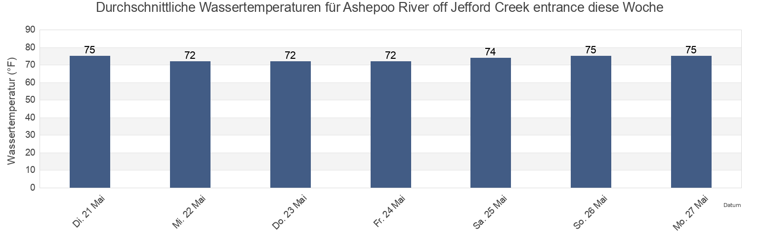Wassertemperatur in Ashepoo River off Jefford Creek entrance, Beaufort County, South Carolina, United States für die Woche