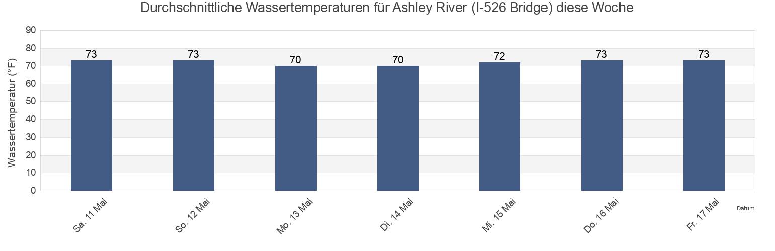 Wassertemperatur in Ashley River (I-526 Bridge), Charleston County, South Carolina, United States für die Woche