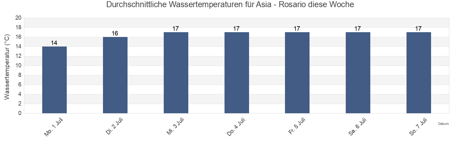 Wassertemperatur in Asia - Rosario, Provincia de Cañete, Lima region, Peru für die Woche