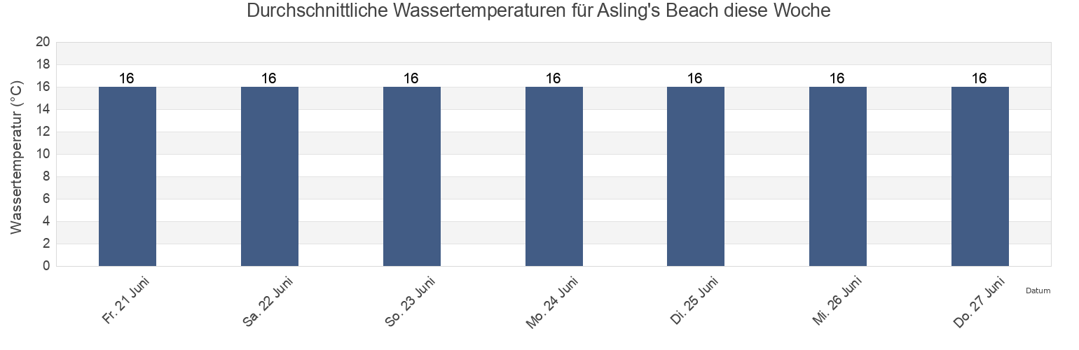 Wassertemperatur in Asling's Beach, Bega Valley, New South Wales, Australia für die Woche