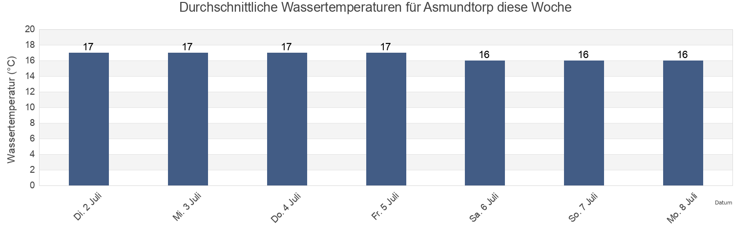 Wassertemperatur in Asmundtorp, Landskrona, Skåne, Sweden für die Woche
