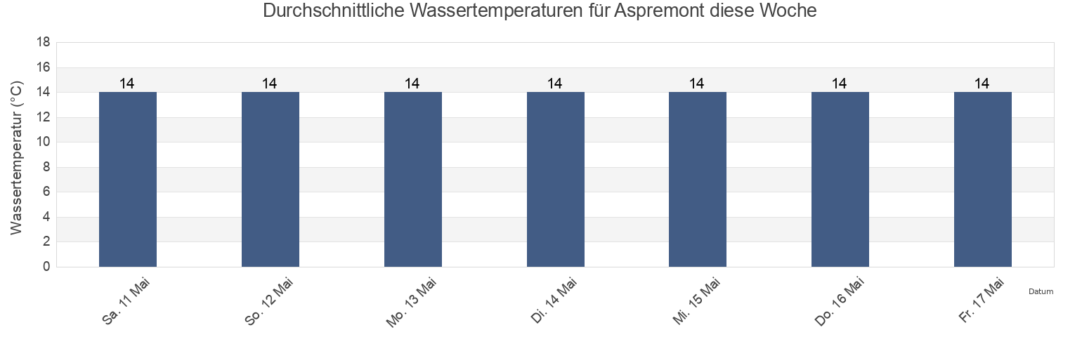 Wassertemperatur in Aspremont, Alpes-Maritimes, Provence-Alpes-Côte d'Azur, France für die Woche