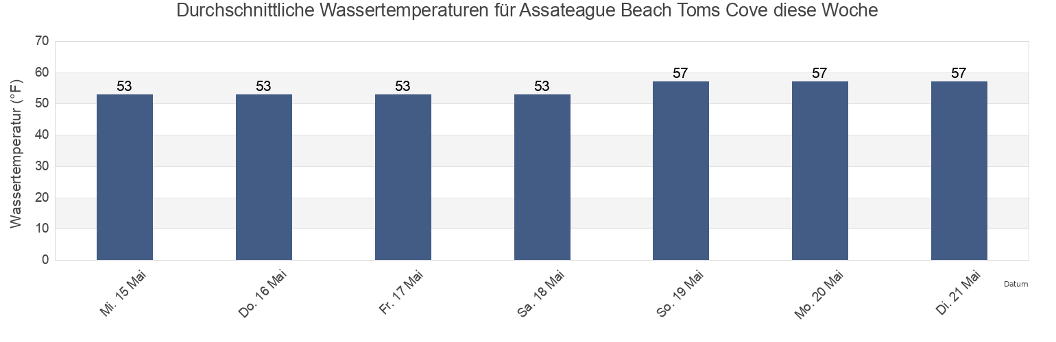 Wassertemperatur in Assateague Beach Toms Cove, Worcester County, Maryland, United States für die Woche