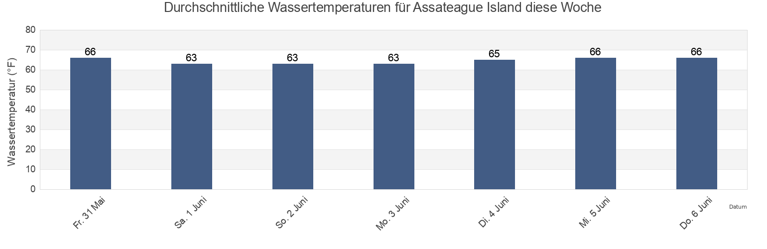 Wassertemperatur in Assateague Island, Worcester County, Maryland, United States für die Woche