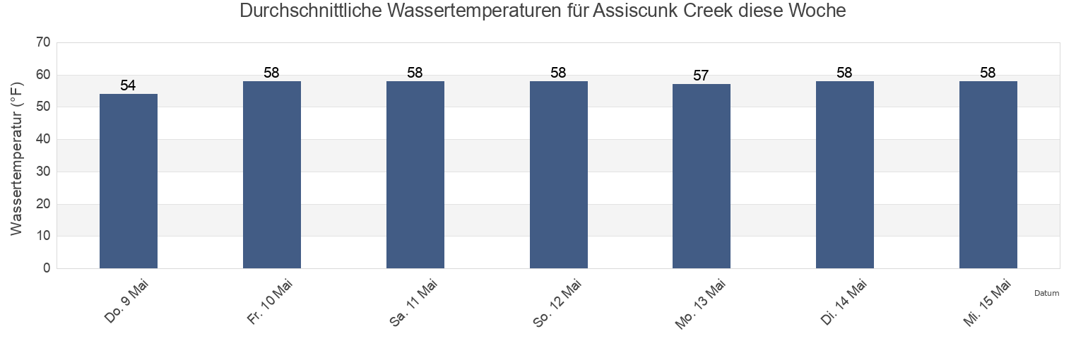 Wassertemperatur in Assiscunk Creek, Philadelphia County, Pennsylvania, United States für die Woche