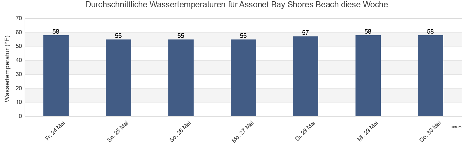 Wassertemperatur in Assonet Bay Shores Beach, Bristol County, Massachusetts, United States für die Woche
