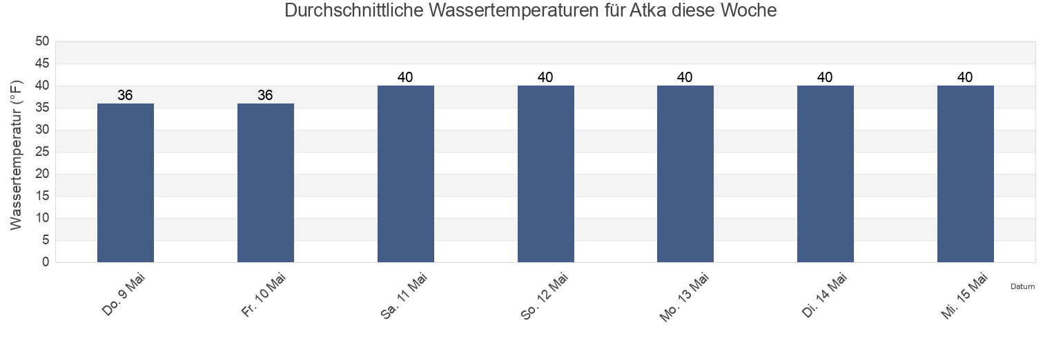 Wassertemperatur in Atka, Aleutians West Census Area, Alaska, United States für die Woche