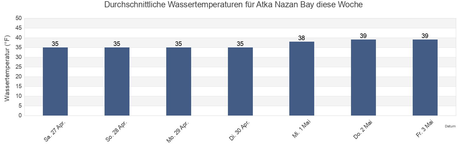 Wassertemperatur in Atka Nazan Bay, Aleutians West Census Area, Alaska, United States für die Woche