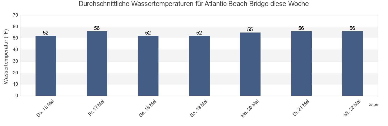 Wassertemperatur in Atlantic Beach Bridge, Queens County, New York, United States für die Woche