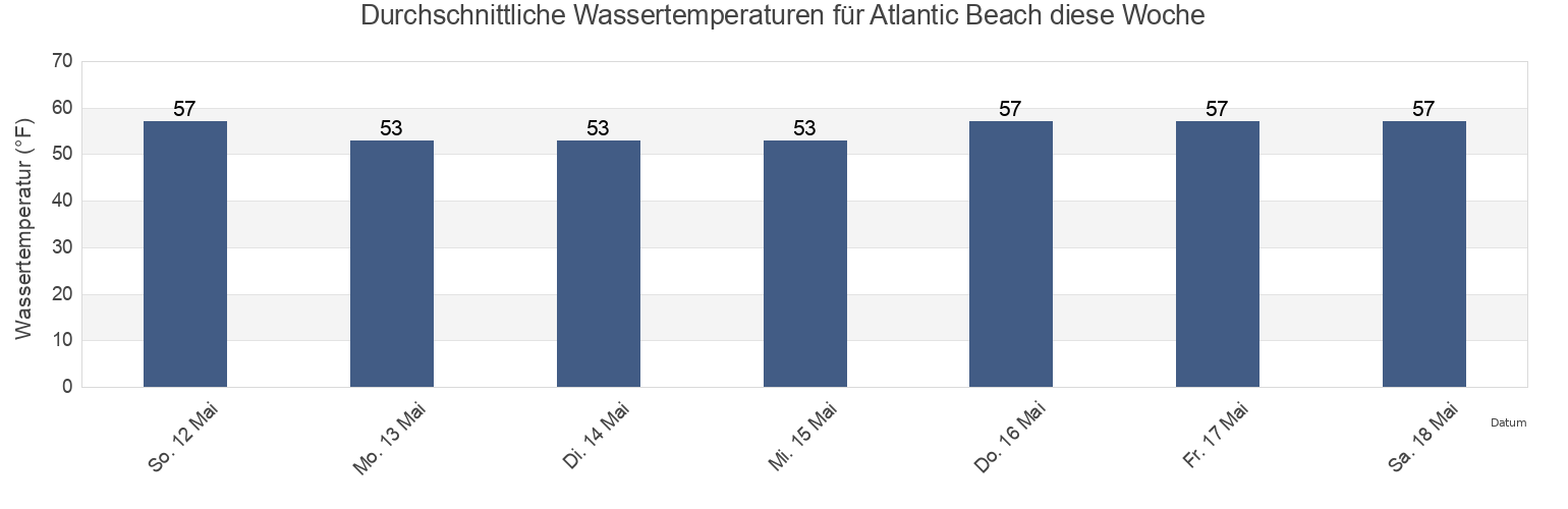 Wassertemperatur in Atlantic Beach, Nassau County, New York, United States für die Woche