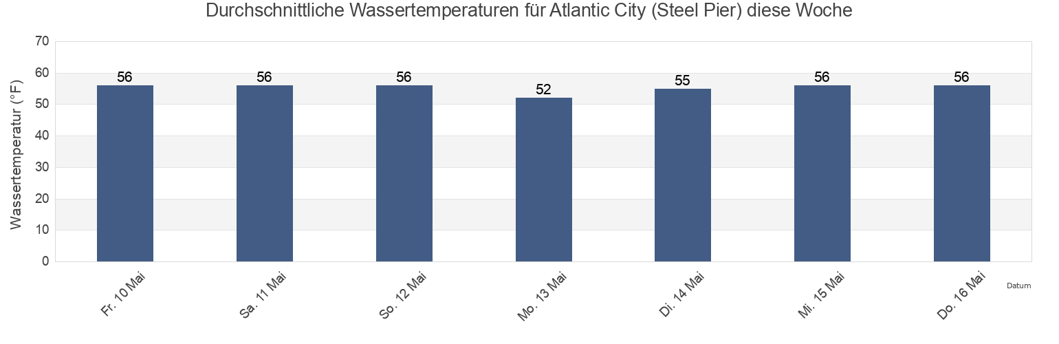 Wassertemperatur in Atlantic City (Steel Pier), Atlantic County, New Jersey, United States für die Woche