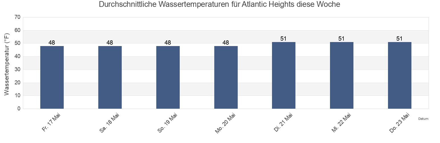 Wassertemperatur in Atlantic Heights, Rockingham County, New Hampshire, United States für die Woche