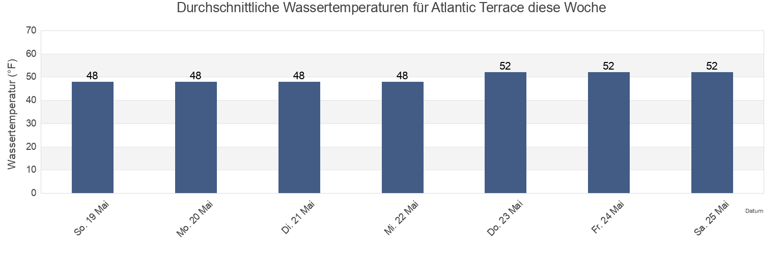 Wassertemperatur in Atlantic Terrace, Washington County, Rhode Island, United States für die Woche