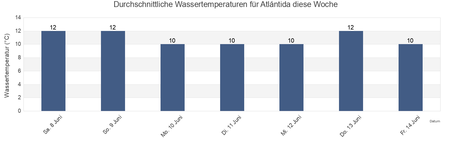 Wassertemperatur in Atlántida, Atlantida, Canelones, Uruguay für die Woche