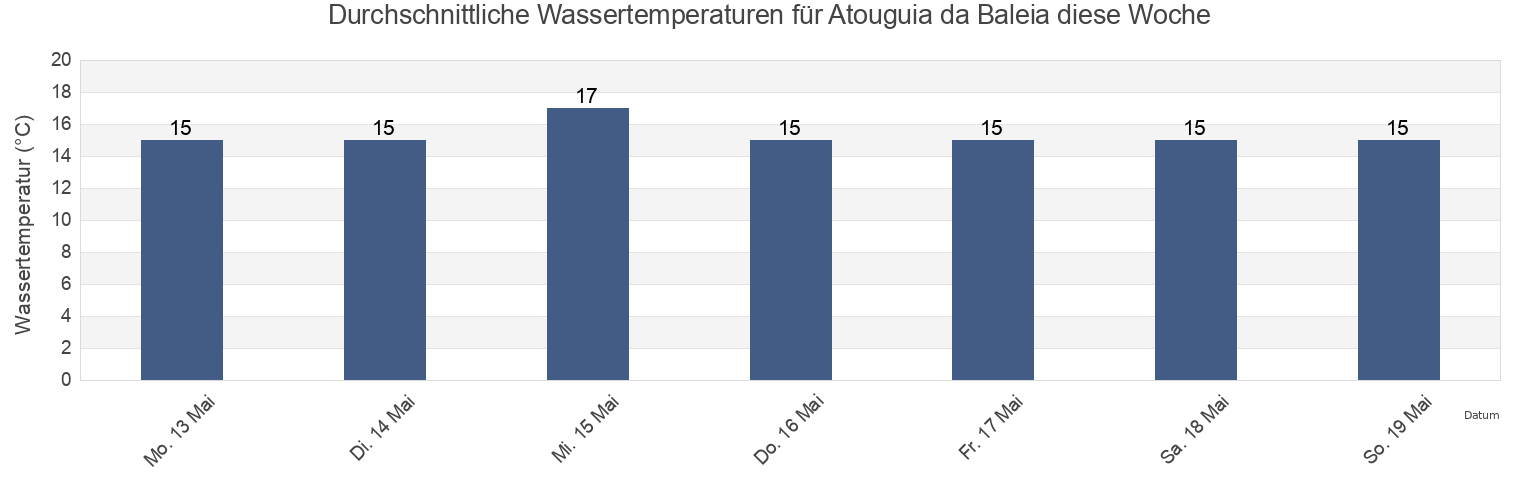 Wassertemperatur in Atouguia da Baleia, Peniche, Leiria, Portugal für die Woche