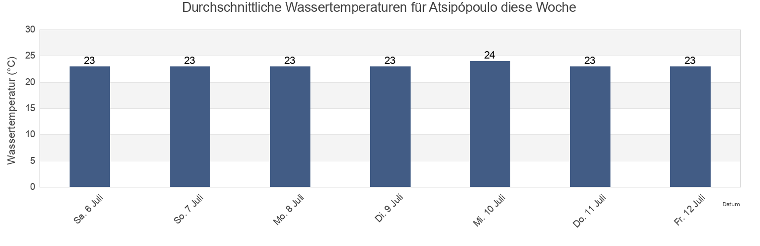 Wassertemperatur in Atsipópoulo, Nomós Rethýmnis, Crete, Greece für diese Woche
