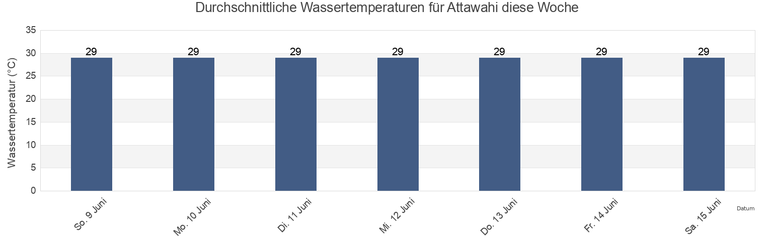 Wassertemperatur in Attawahi, Aden, Yemen für die Woche