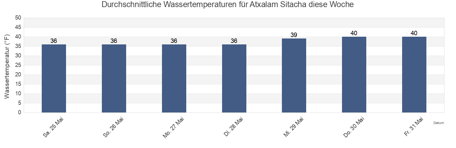 Wassertemperatur in Atxalam Sitacha, Aleutians West Census Area, Alaska, United States für die Woche