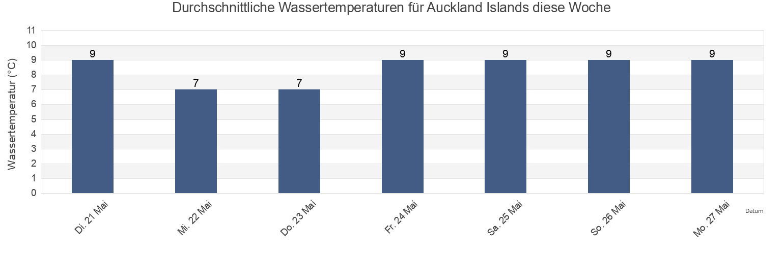 Wassertemperatur in Auckland Islands, Invercargill City, Southland, New Zealand für die Woche