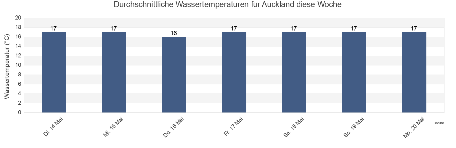 Wassertemperatur in Auckland, New Zealand für die Woche