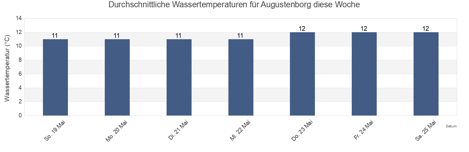 Wassertemperatur in Augustenborg, Sønderborg Kommune, South Denmark, Denmark für die Woche