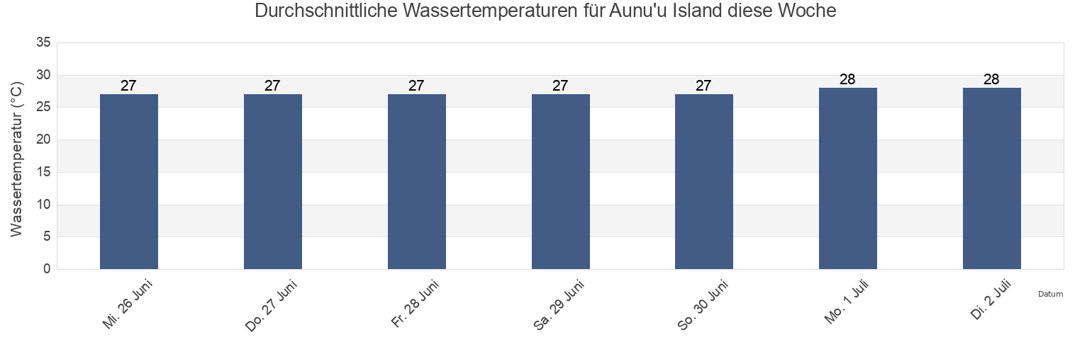 Wassertemperatur in Aunu'u Island, Sā‘ole County, Eastern District, American Samoa für die Woche