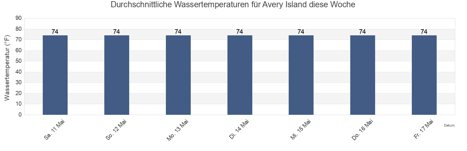 Wassertemperatur in Avery Island, Iberia Parish, Louisiana, United States für die Woche