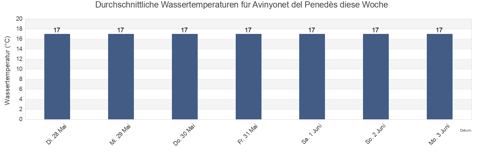 Wassertemperatur in Avinyonet del Penedès, Província de Barcelona, Catalonia, Spain für die Woche