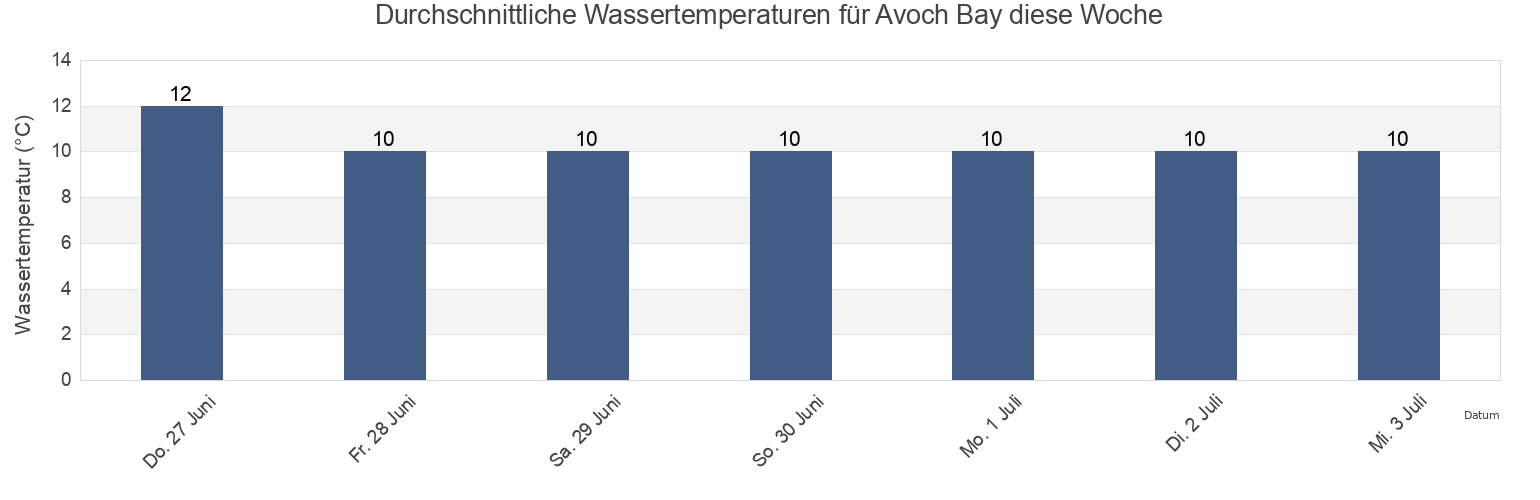 Wassertemperatur in Avoch Bay, Highland, Scotland, United Kingdom für die Woche