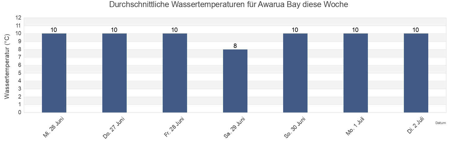 Wassertemperatur in Awarua Bay, New Zealand für die Woche
