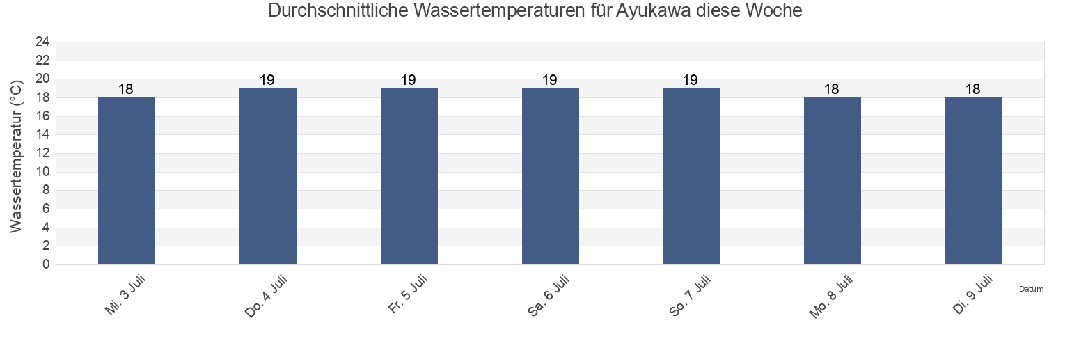 Wassertemperatur in Ayukawa, Oshika Gun, Miyagi, Japan für die Woche