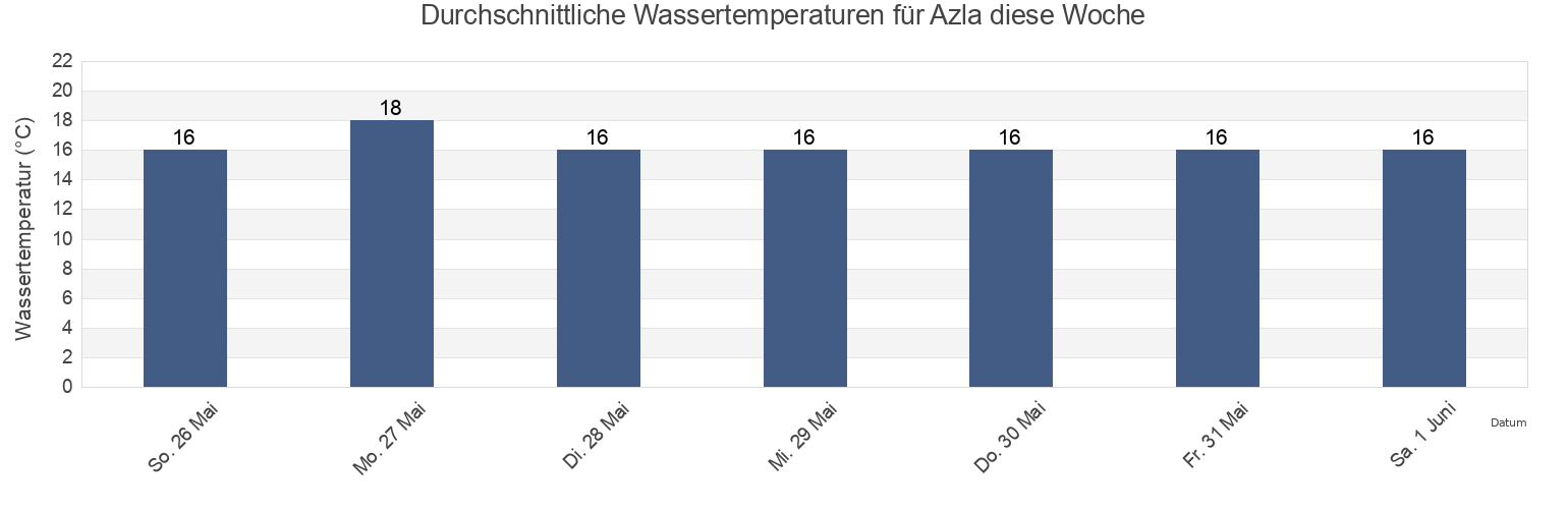 Wassertemperatur in Azla, Tetouan, Tanger-Tetouan-Al Hoceima, Morocco für die Woche
