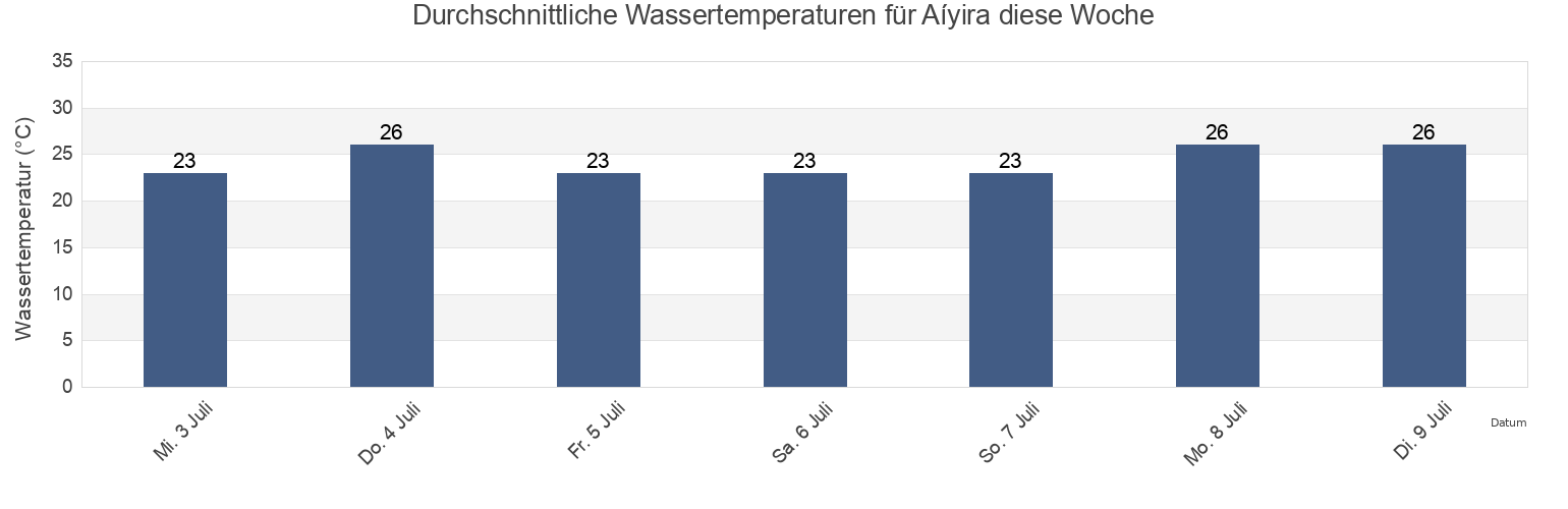 Wassertemperatur in Aíyira, Nomós Achaḯas, West Greece, Greece für die Woche