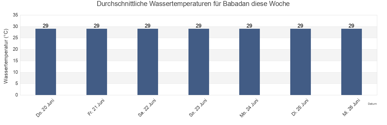 Wassertemperatur in Babadan, Central Java, Indonesia für die Woche
