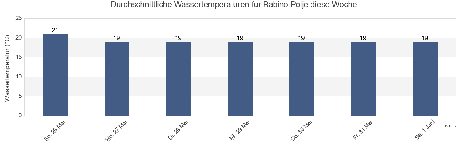 Wassertemperatur in Babino Polje, Mljet, Dubrovačko-Neretvanska, Croatia für die Woche