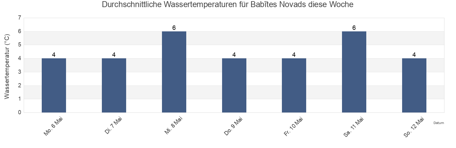 Wassertemperatur in Babītes Novads, Latvia für die Woche