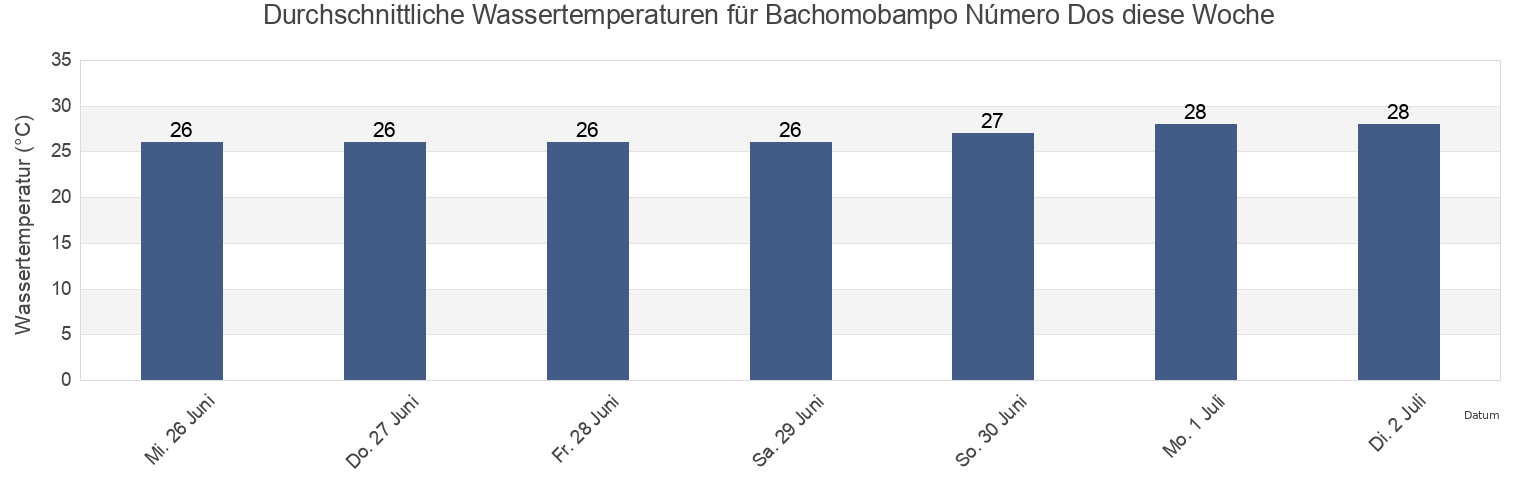 Wassertemperatur in Bachomobampo Número Dos, Ahome, Sinaloa, Mexico für die Woche