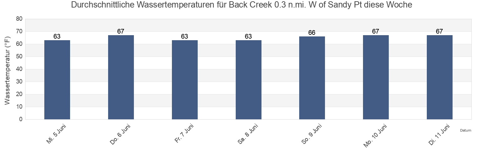 Wassertemperatur in Back Creek 0.3 n.mi. W of Sandy Pt, Cecil County, Maryland, United States für die Woche
