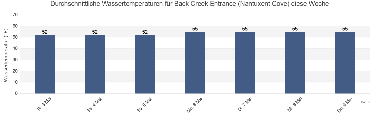 Wassertemperatur in Back Creek Entrance (Nantuxent Cove), Cumberland County, New Jersey, United States für die Woche