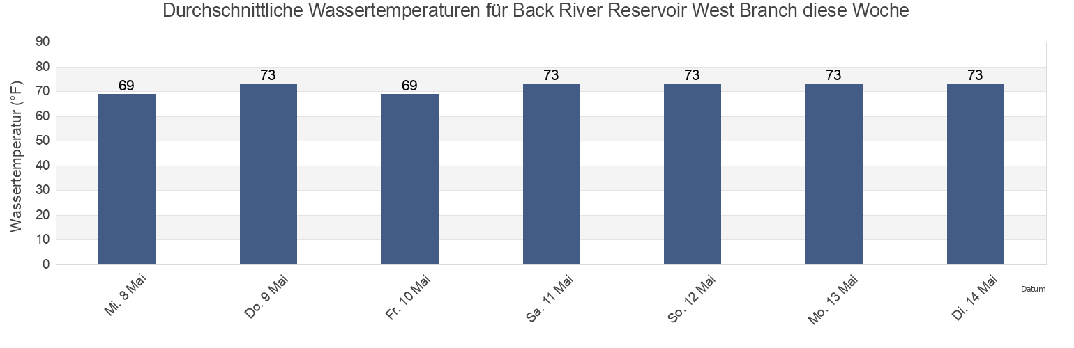 Wassertemperatur in Back River Reservoir West Branch, Berkeley County, South Carolina, United States für die Woche