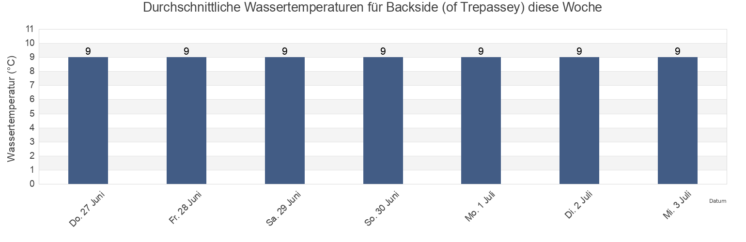 Wassertemperatur in Backside (of Trepassey), Newfoundland and Labrador, Canada für die Woche