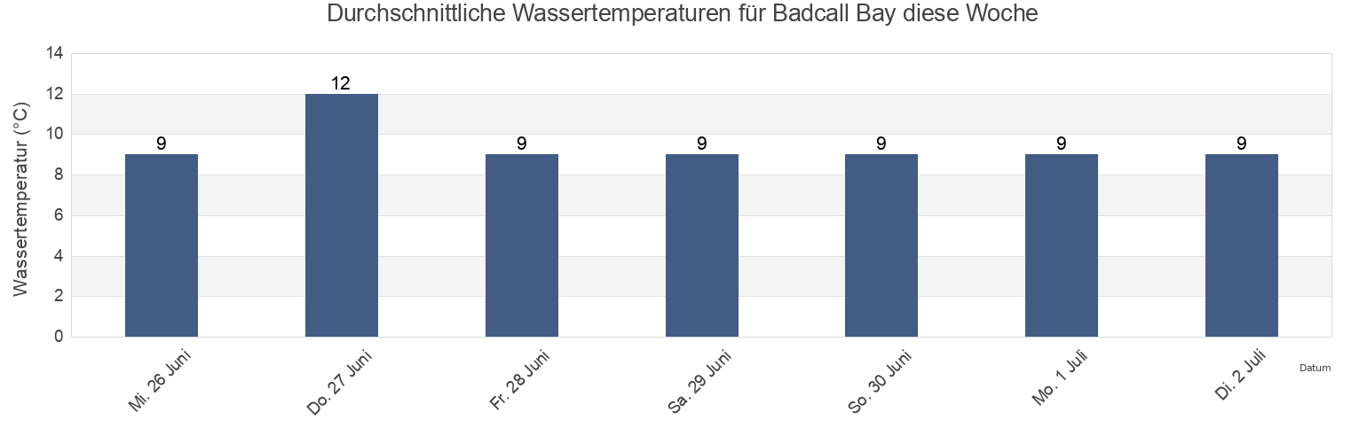 Wassertemperatur in Badcall Bay, Highland, Scotland, United Kingdom für die Woche