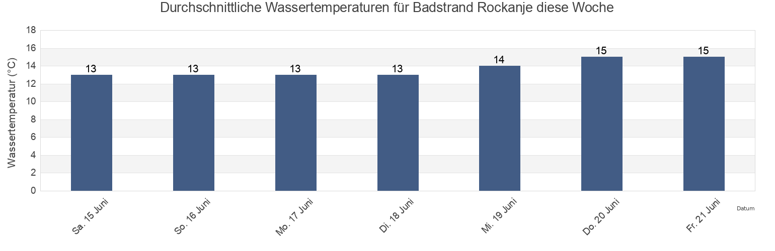 Wassertemperatur in Badstrand Rockanje, Gemeente Westvoorne, South Holland, Netherlands für die Woche