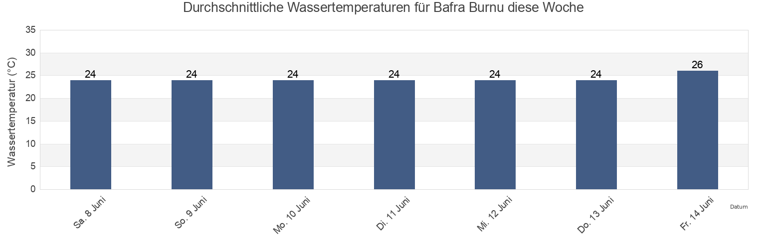 Wassertemperatur in Bafra Burnu, Samsun, Turkey für die Woche
