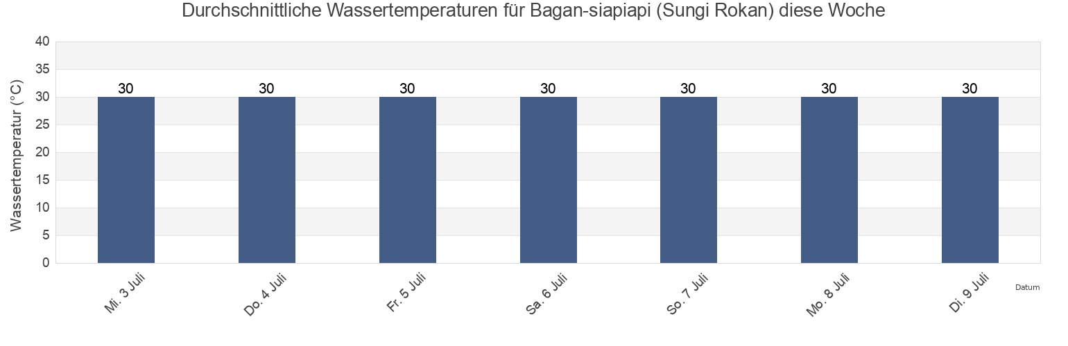 Wassertemperatur in Bagan-siapiapi (Sungi Rokan), Kabupaten Rokan Hilir, Riau, Indonesia für die Woche