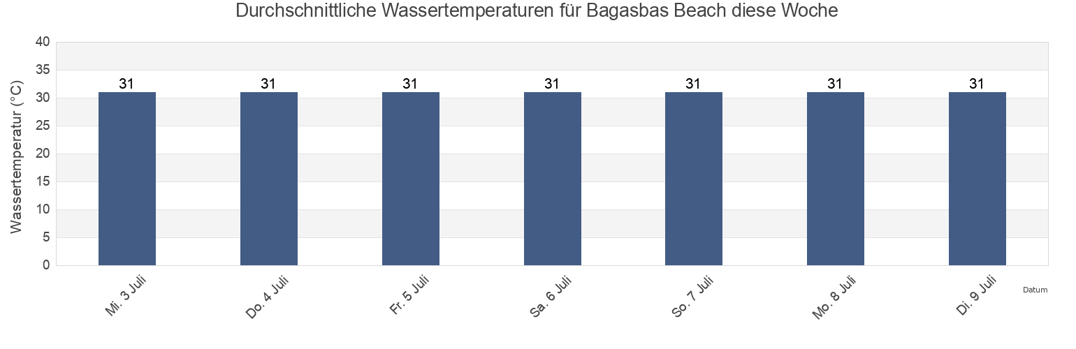 Wassertemperatur in Bagasbas Beach, Province of Camarines Norte, Bicol, Philippines für die Woche